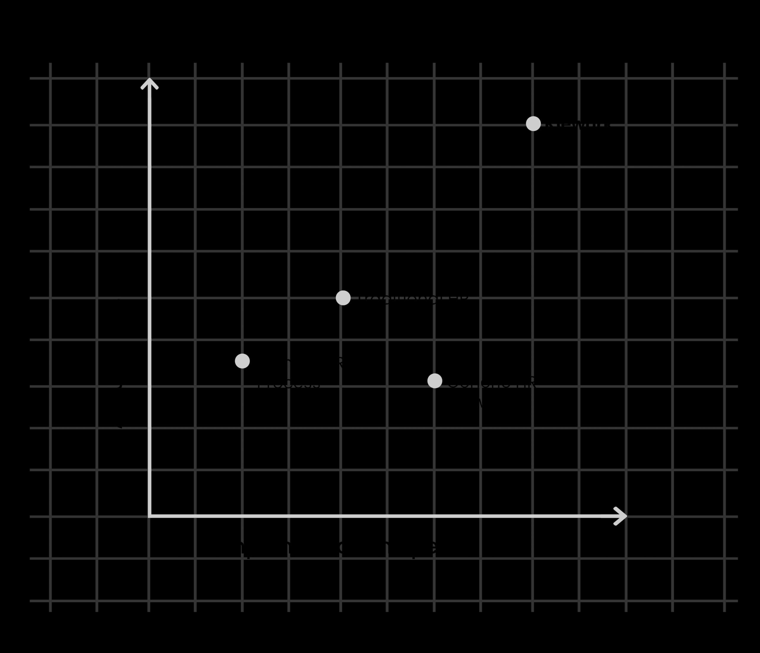 Comparison graph of Kiework implementation speed vs results showing faster rollout and higher ROI