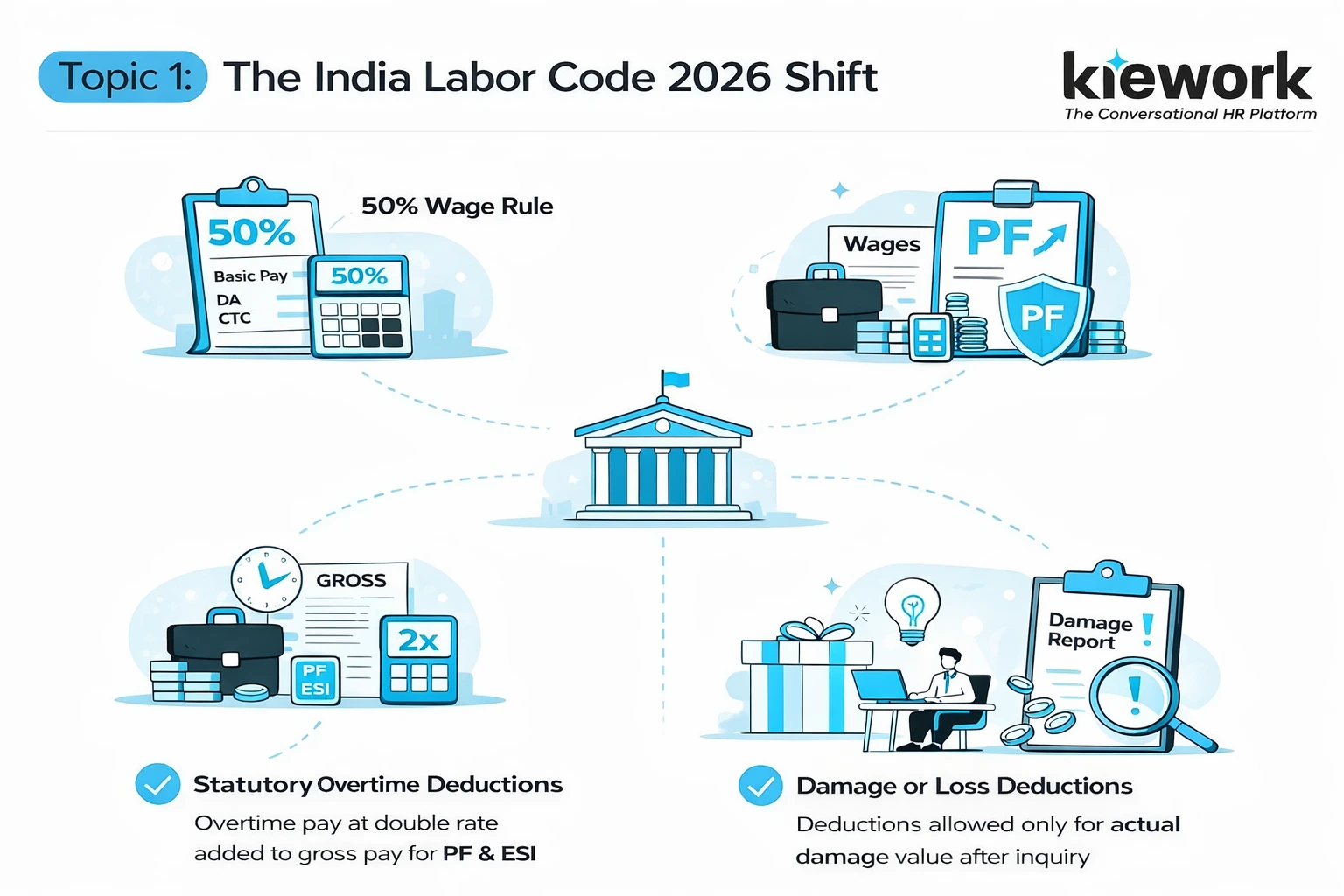 Payroll compliance system adapting to India’s 2026 labor code with updated wage rules, deductions, and statutory alignment